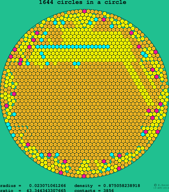 1644 circles in a circle