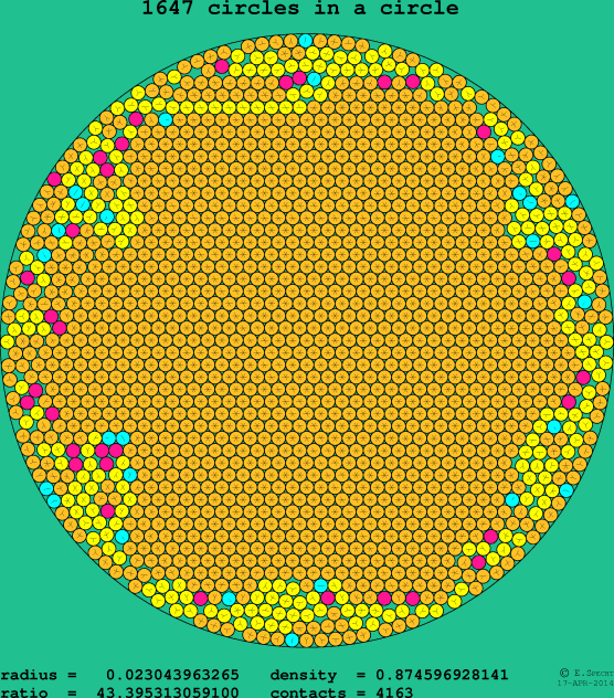 1647 circles in a circle