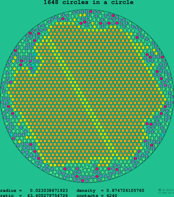 1648 circles in a circle