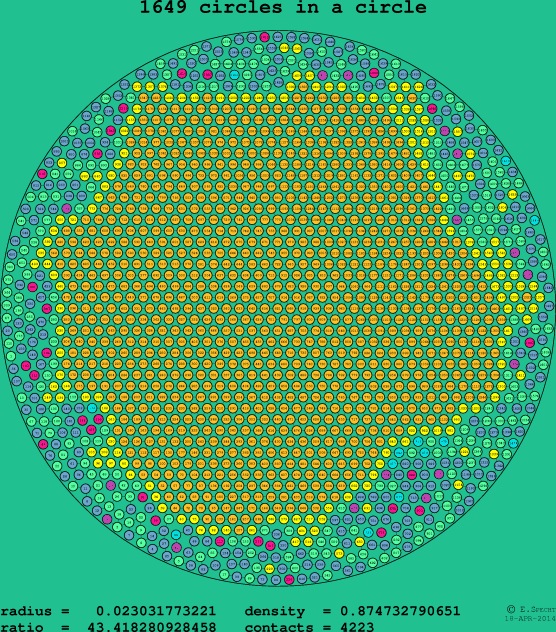 1649 circles in a circle