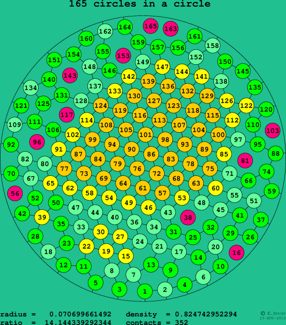 165 circles in a circle