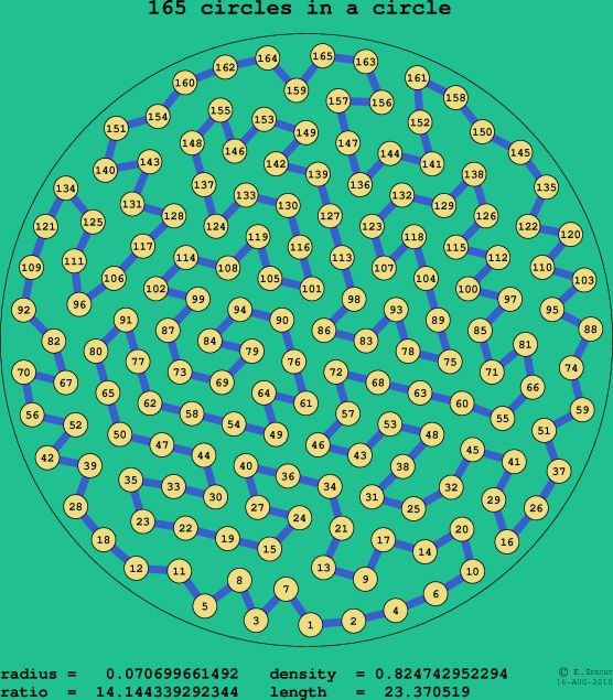 165 circles in a circle