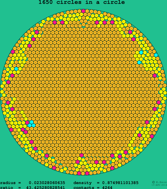 1650 circles in a circle