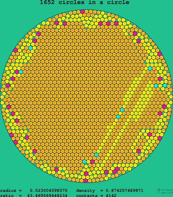 1652 circles in a circle