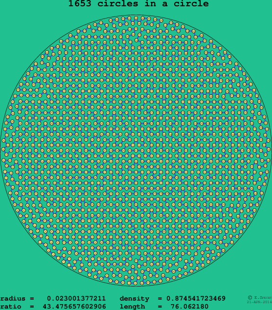 1653 circles in a circle