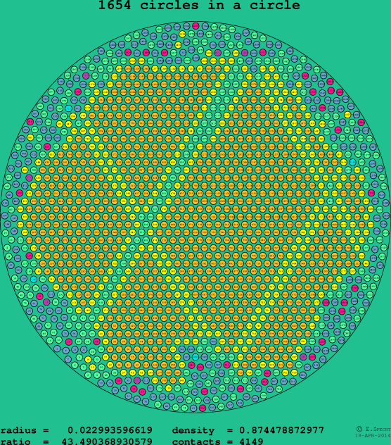 1654 circles in a circle