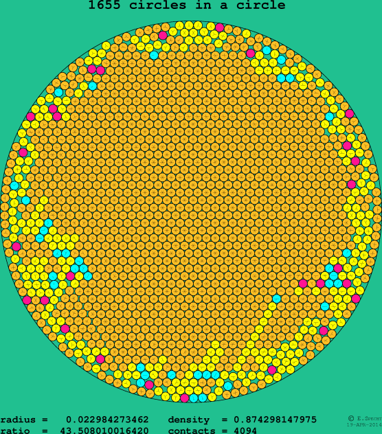 1655 circles in a circle