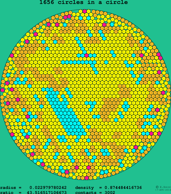 1656 circles in a circle