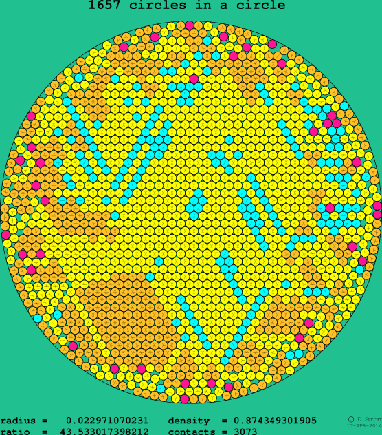 1657 circles in a circle