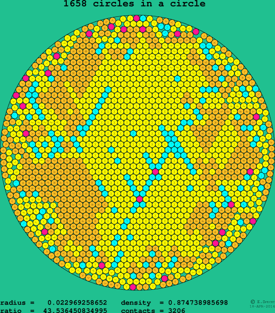 1658 circles in a circle