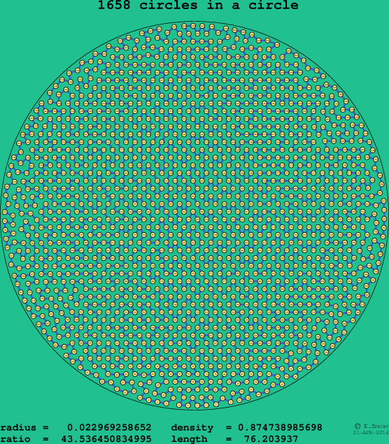 1658 circles in a circle