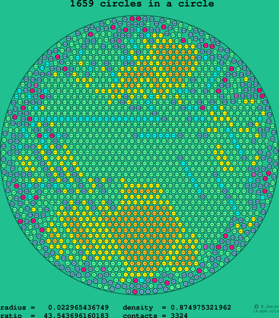 1659 circles in a circle