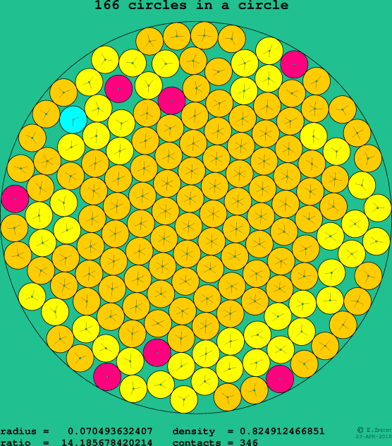 166 circles in a circle