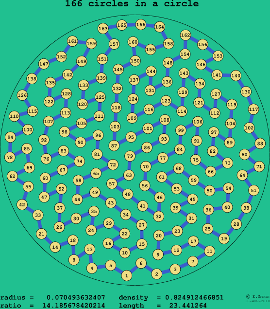 166 circles in a circle