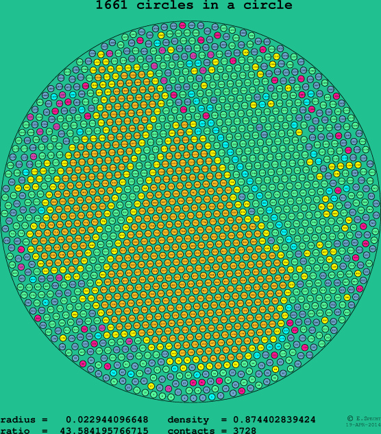 1661 circles in a circle