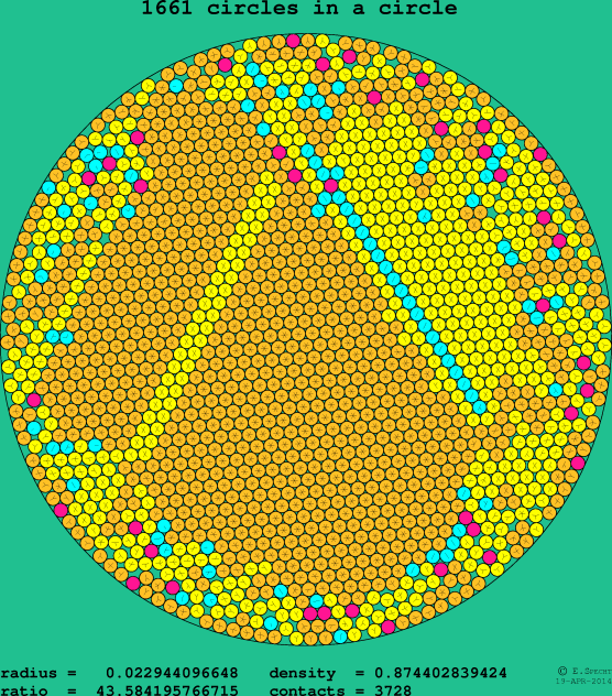 1661 circles in a circle