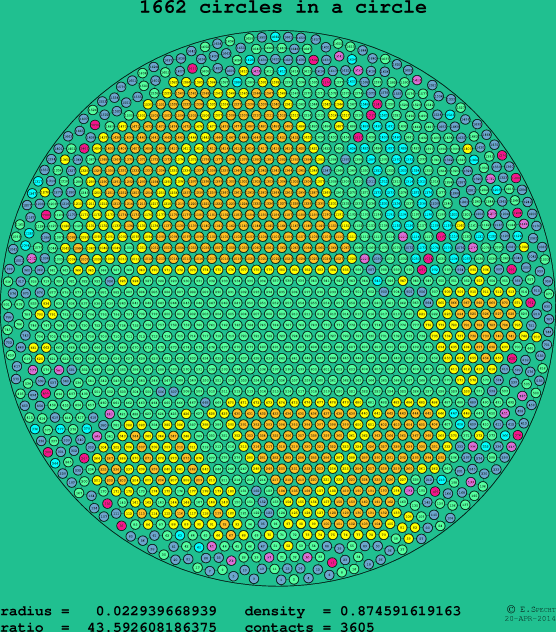 1662 circles in a circle