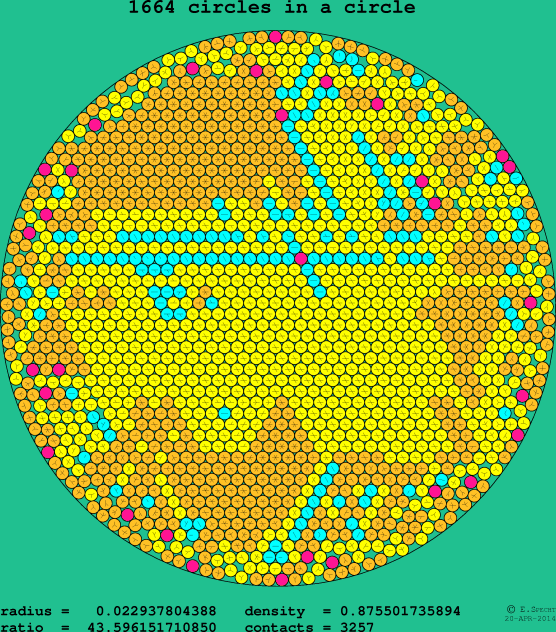 1664 circles in a circle