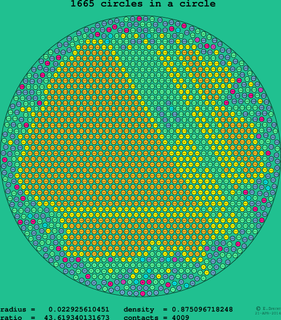 1665 circles in a circle