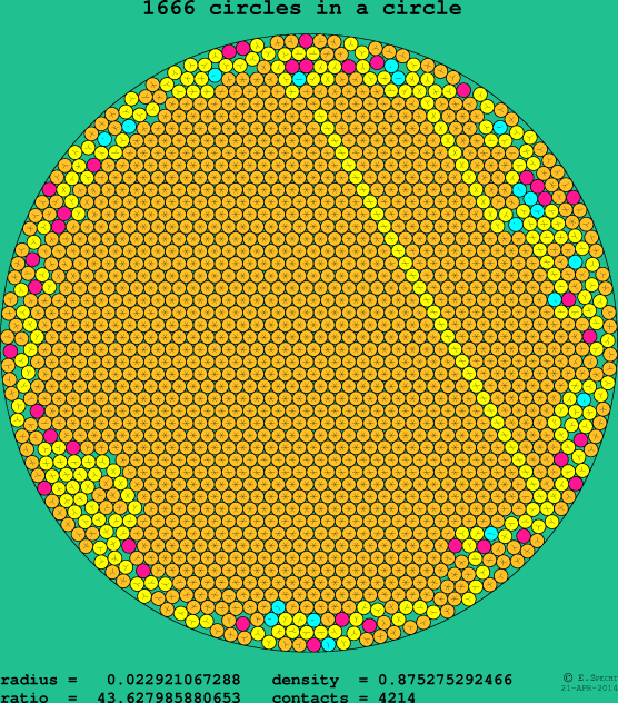 1666 circles in a circle