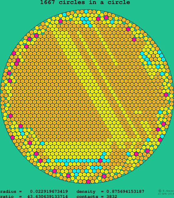 1667 circles in a circle