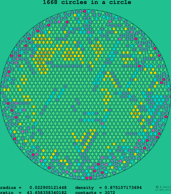 1668 circles in a circle