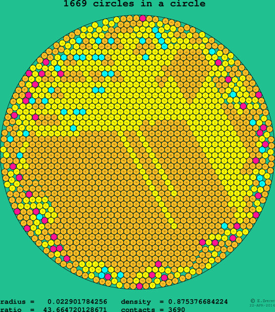 1669 circles in a circle