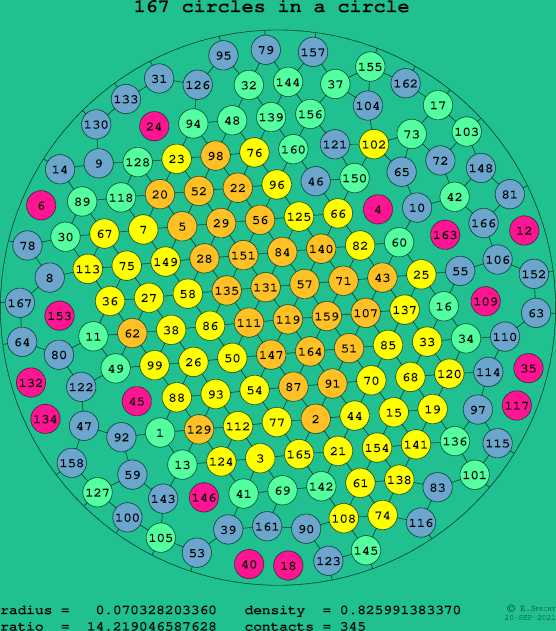 167 circles in a circle