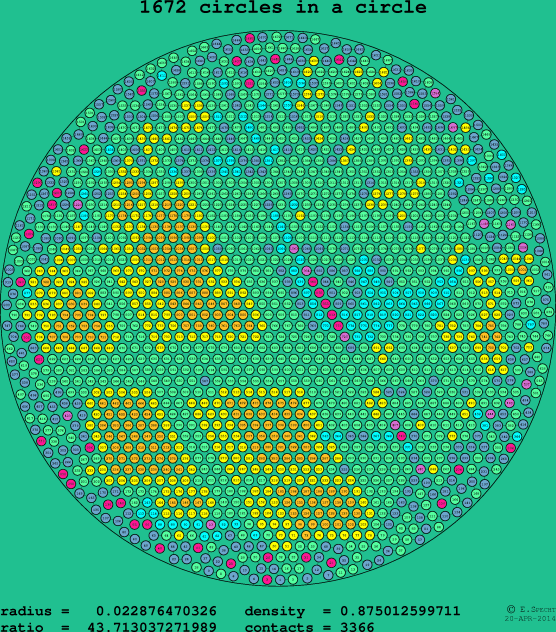 1672 circles in a circle