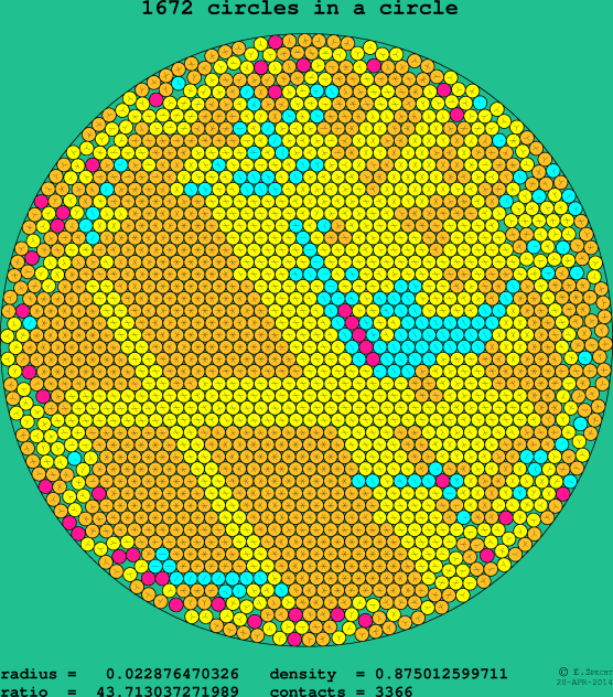 1672 circles in a circle