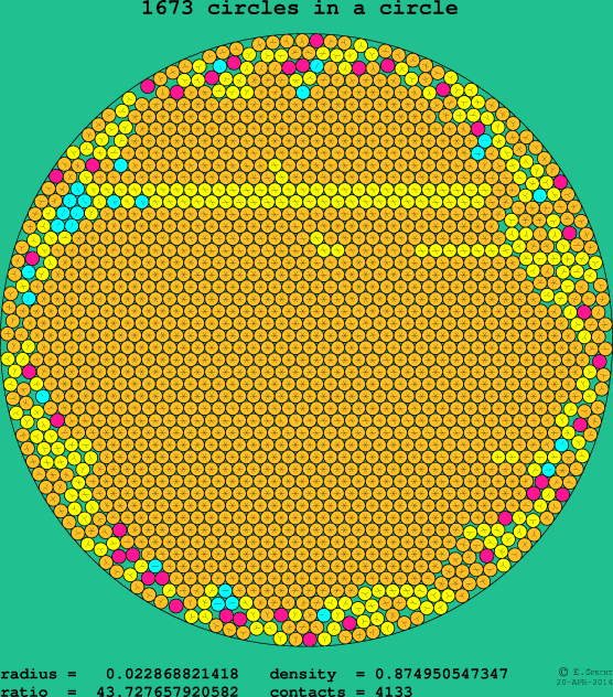 1673 circles in a circle