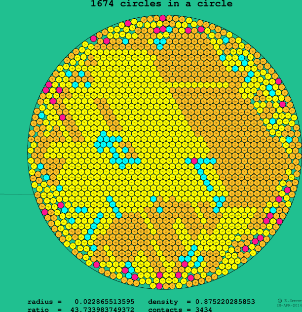 1674 circles in a circle