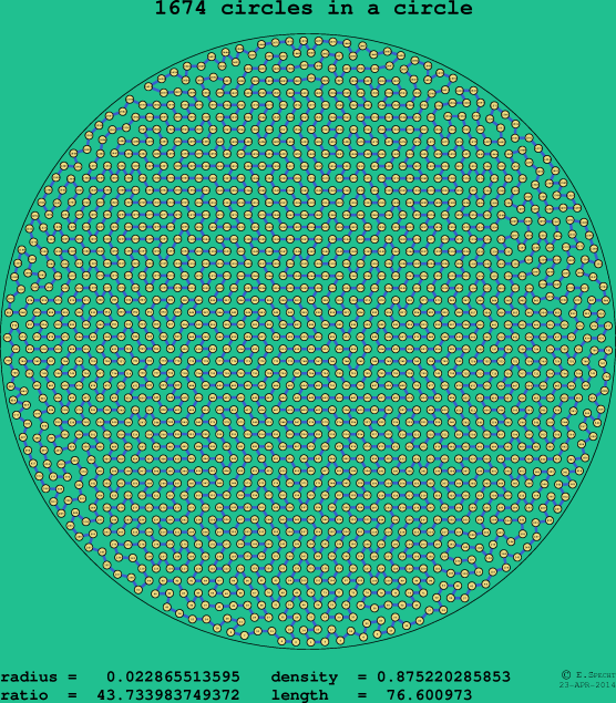 1674 circles in a circle