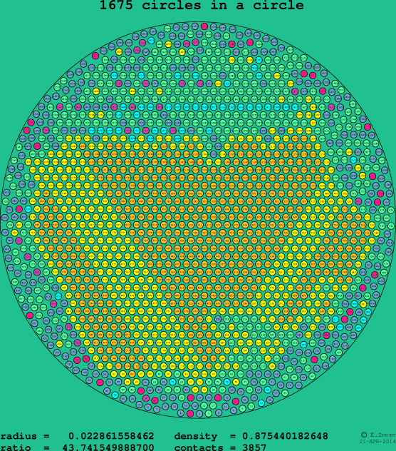 1675 circles in a circle