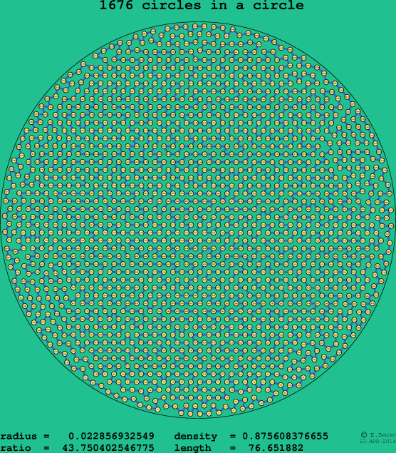 1676 circles in a circle