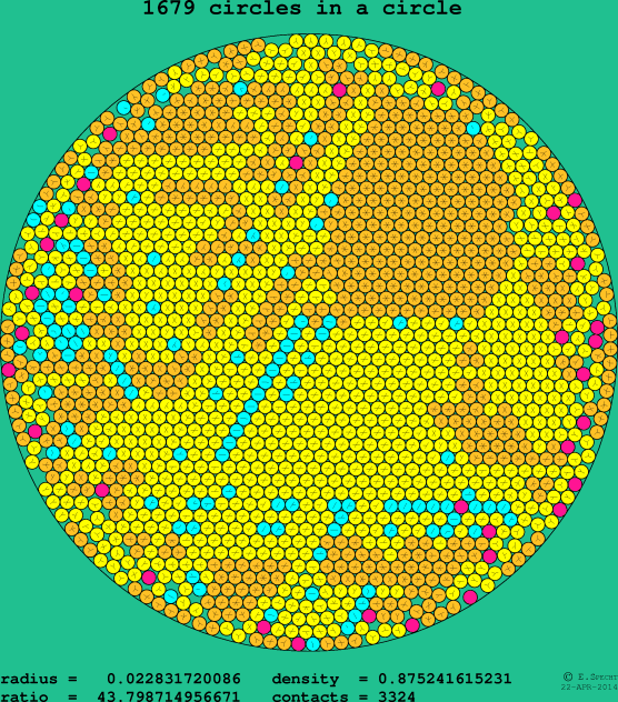 1679 circles in a circle