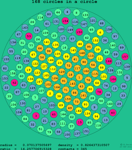 168 circles in a circle