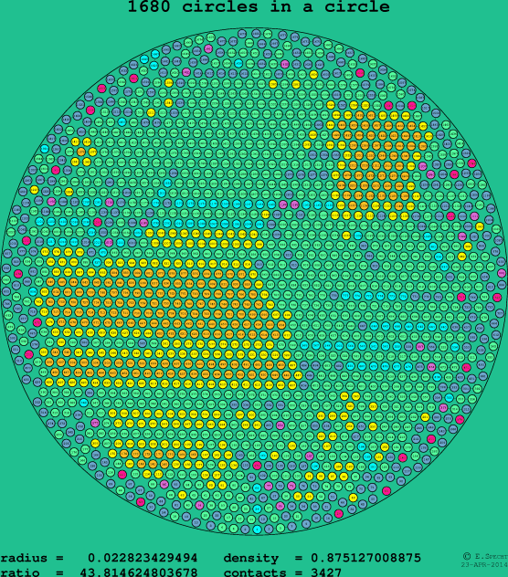 1680 circles in a circle