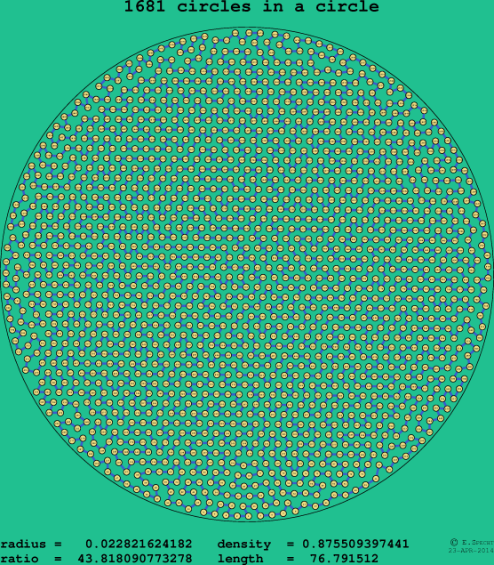 1681 circles in a circle