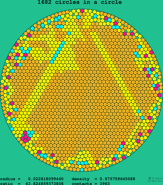 1682 circles in a circle