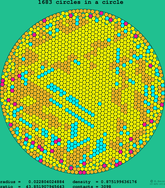 1683 circles in a circle