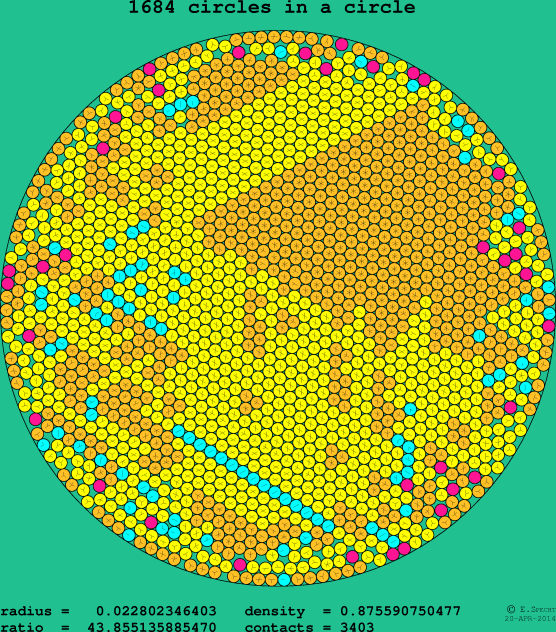 1684 circles in a circle