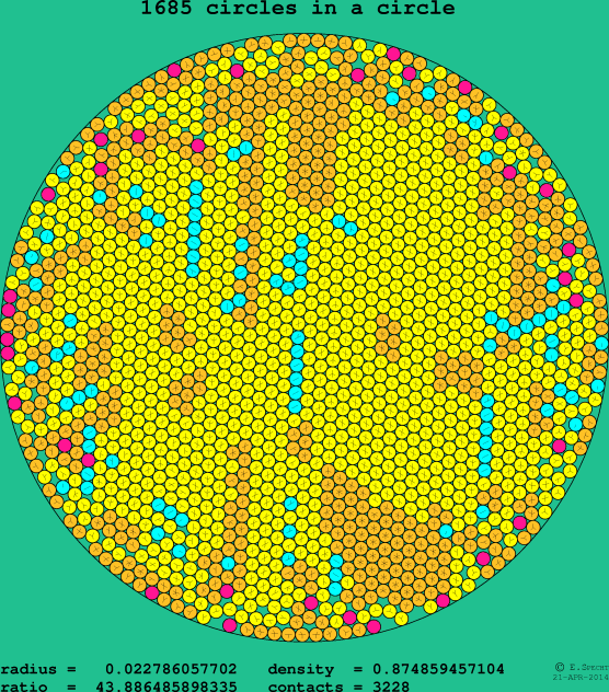 1685 circles in a circle