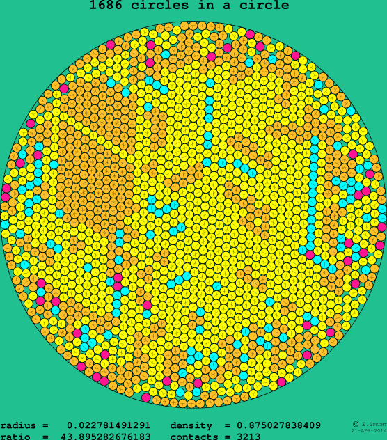 1686 circles in a circle