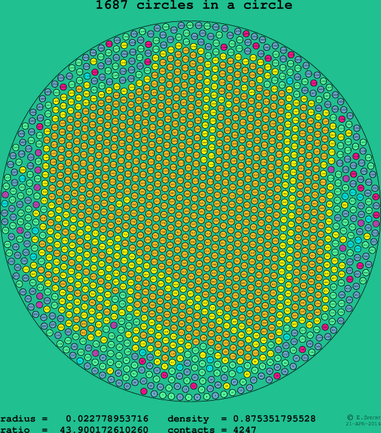 1687 circles in a circle