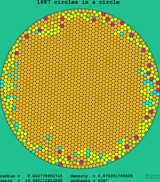 1687 circles in a circle