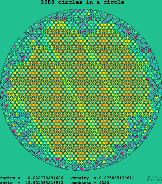 1688 circles in a circle