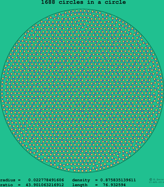 1688 circles in a circle