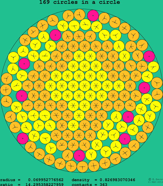 169 circles in a circle