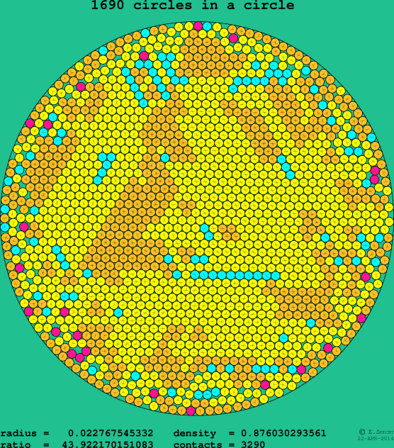 1690 circles in a circle